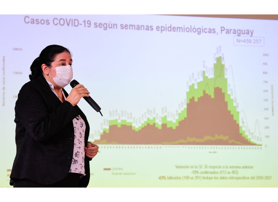 COVID-19: Franco descenso de contagios en todo el país y sin nuevos casos de delta