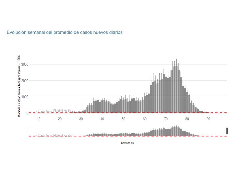 COVID-19: Pese a la baja incidencia de casos, se insta no bajar la guardia y seguir con los cuidados