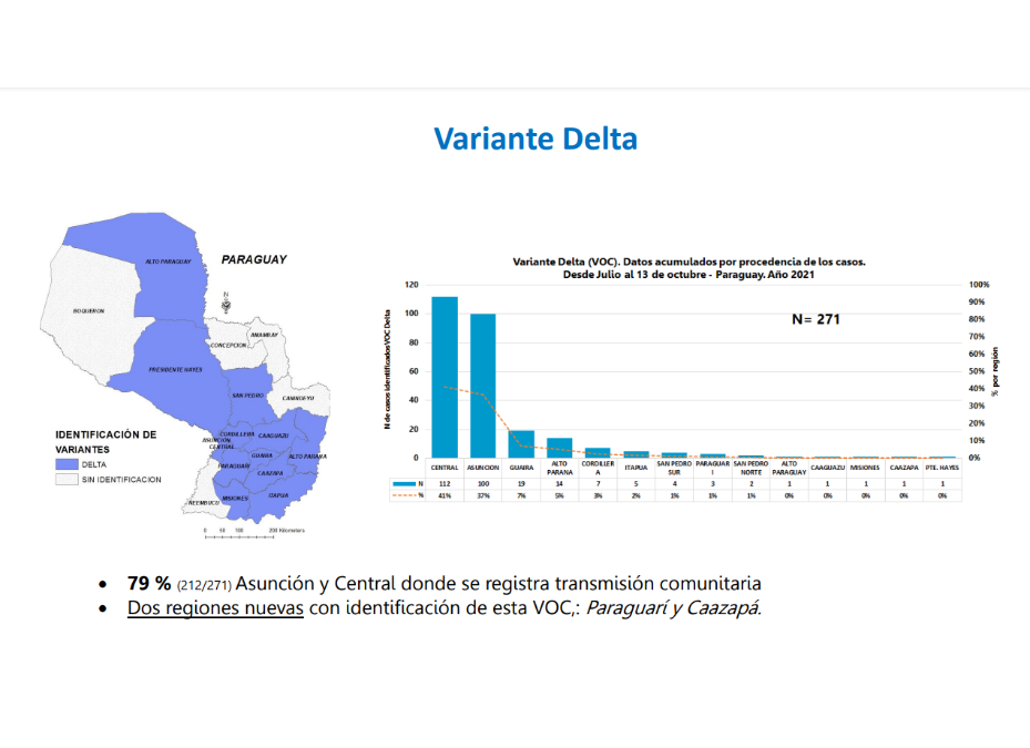 Delta en aumento: se confirman 60 nuevos casos, dos fallecieron