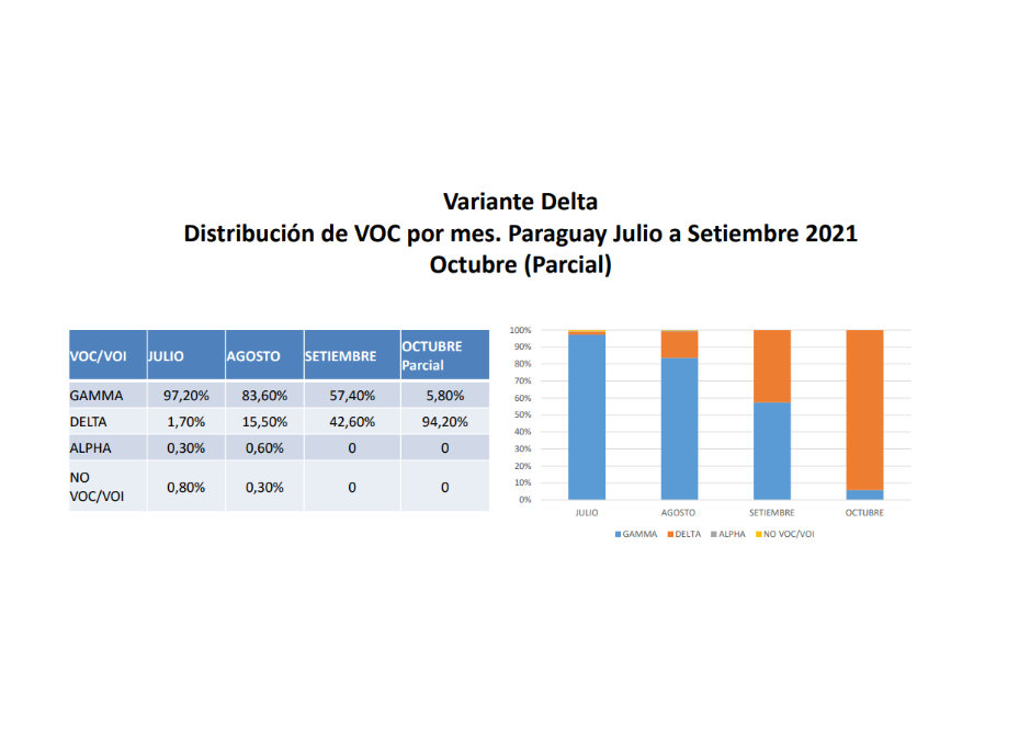 Delta se dispara y se convierte en la variante predominante en el país