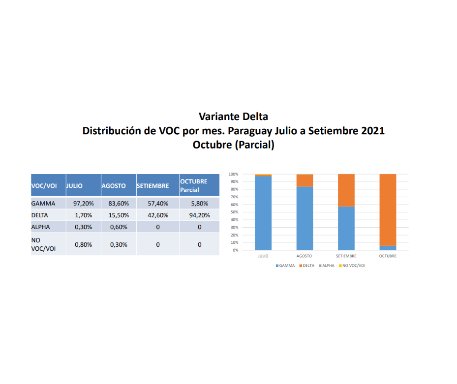 Delta se dispara y se convierte en la variante predominante en el país – 29-10-2021
