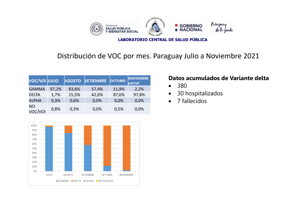 Se confirman 24 nuevos infectados con delta