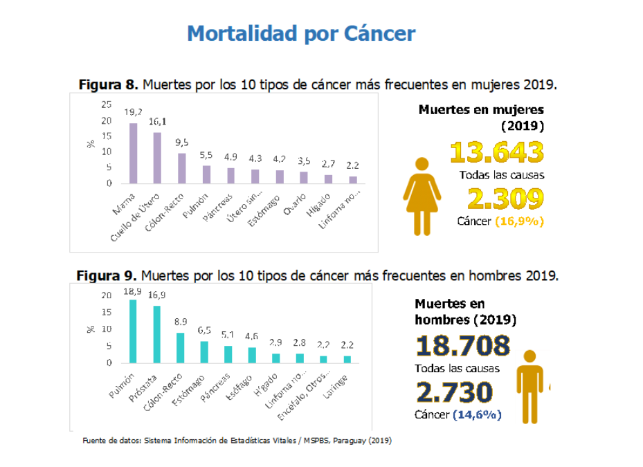 Tipos de cáncer que causan mayor mortalidad en el país