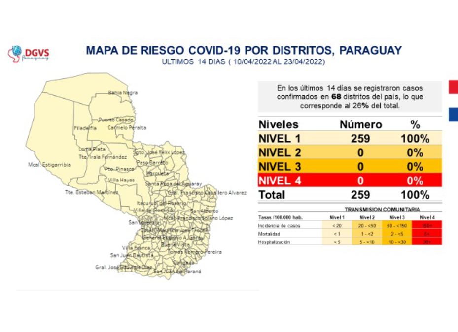 COVID-19: Todos los distritos del país registran baja transmisión del virus