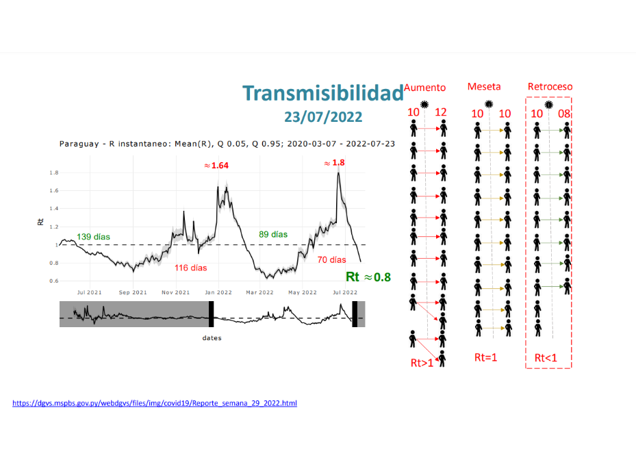 COVID-19: indicadores señalan un retroceso de la epidemia