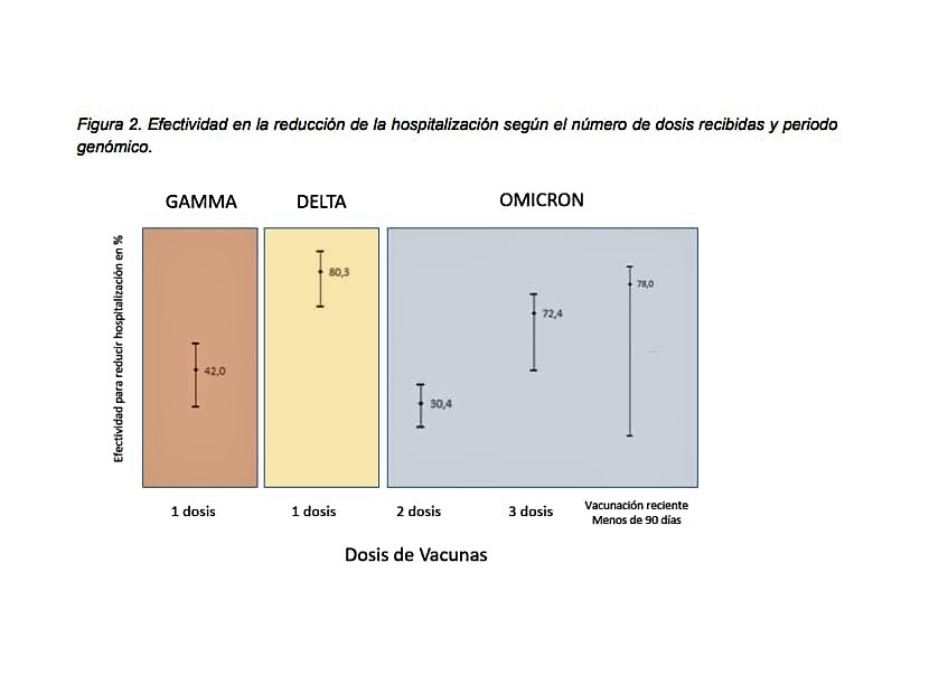 REVELAC: Resultados preliminares destacan efectividad de vacunas COVID-19 para reducir hospitalizaciones