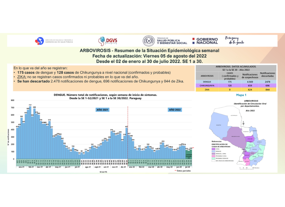 Arbovirosis muestra ligero ascenso de notificaciones