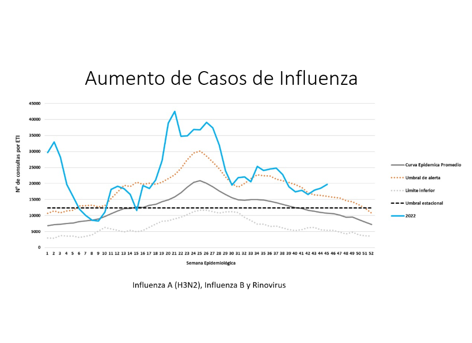 Se activa alerta por aumento de consultas por enfermedad tipo influenza
