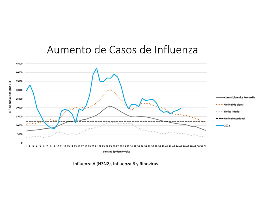 Se activa alerta por aumento de consultas por enfermedad tipo influenza