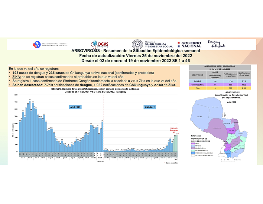 Veintiséis casos de chikungunya y uno de dengue esta semana