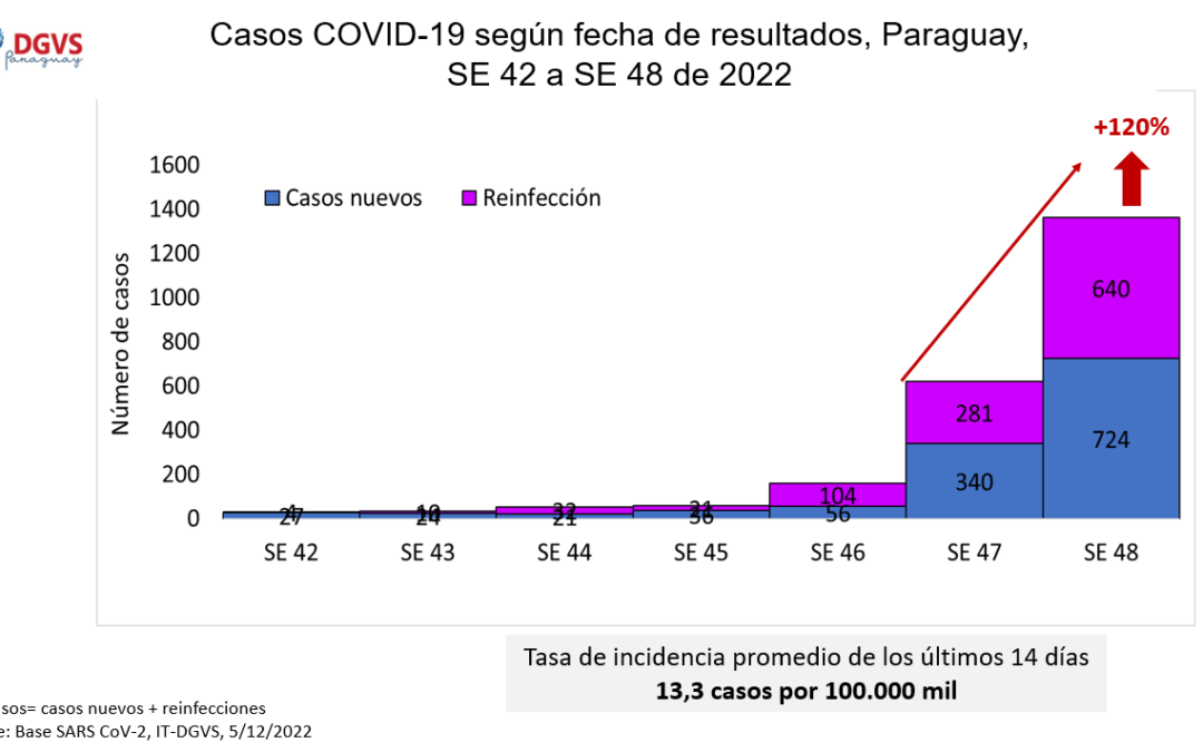 COVID-19 se dispara: más de 1.300 casos en una semana, 47% son reinfecciones