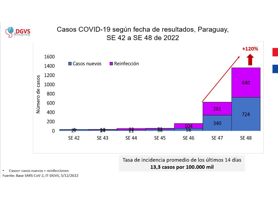 COVID-19 se dispara: más de 1.300 casos en una semana, 47% son reinfecciones