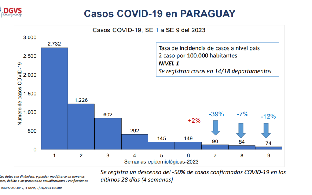 COVID-19 mantiene tendencia al descenso