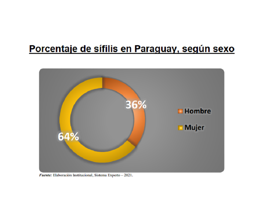 Alta tendencia de sífilis y sífilis congénita en el país