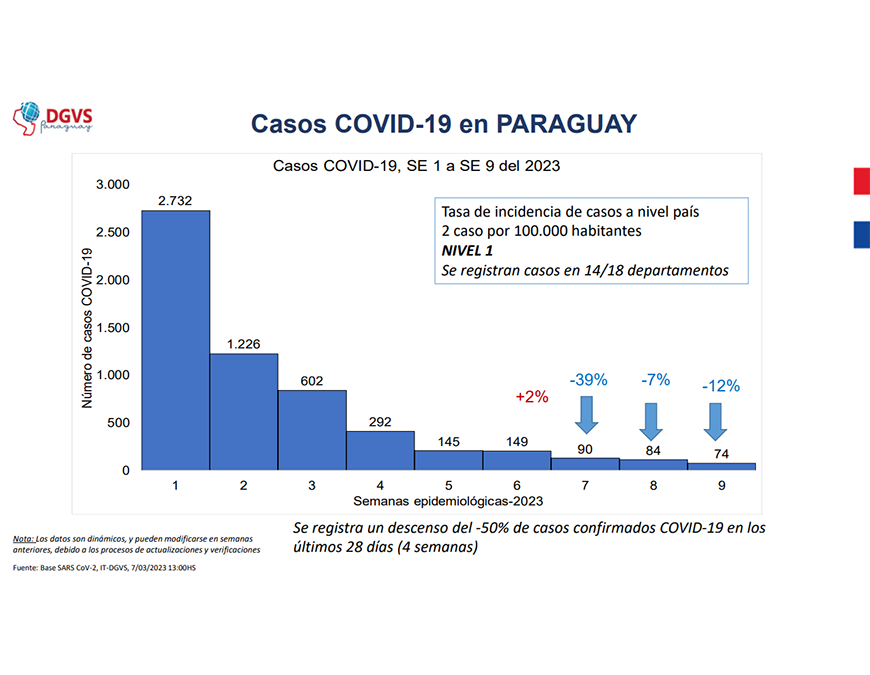 COVID-19 mantiene tendencia al descenso