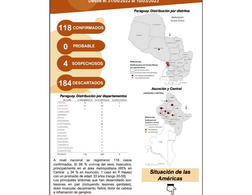 Viruela símica: Suman 118 los casos confirmados en el país