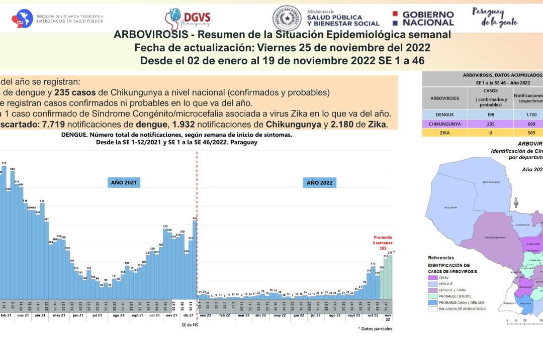 Veintiséis casos de chikungunya y uno de dengue esta semana