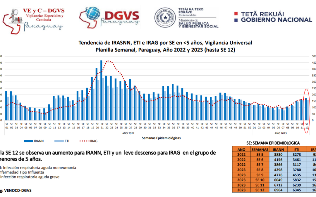 Crecen las consultas por cuadros respiratorios