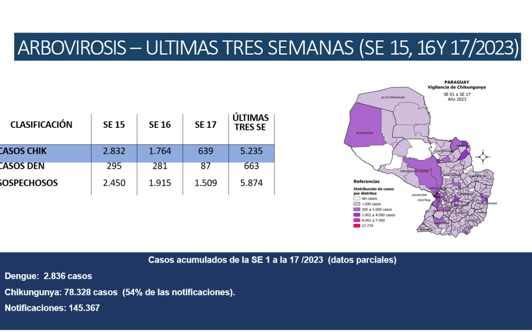 Arbovirosis: disminuye cifra de afectados y hospitalizados