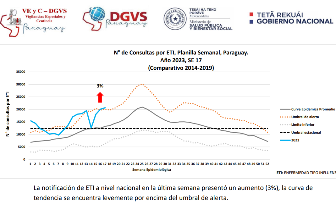 Virus sincitial, SARS-CoV2 e influenza B configuran el escenario epidemiológico actual