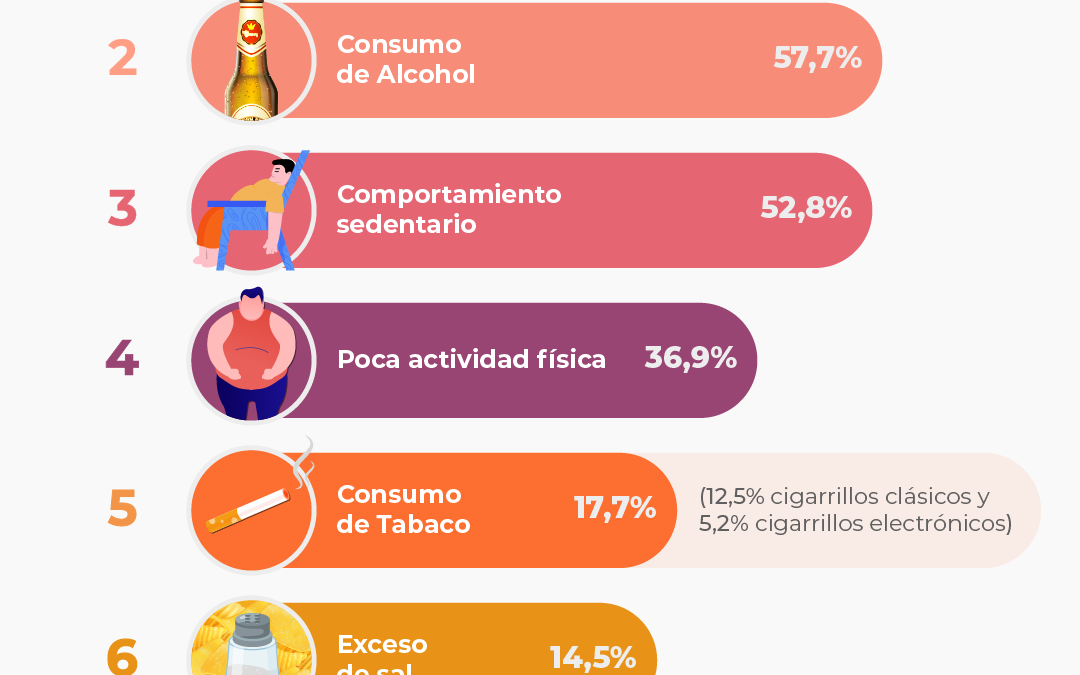Seis malos hábitos que están dañando la salud de la población