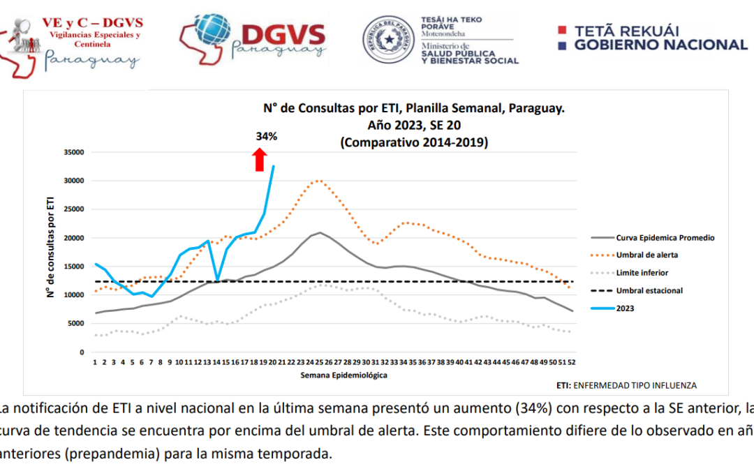 Consultas por infecciones respiratorias se disparan: niños pequeños, los más afectados