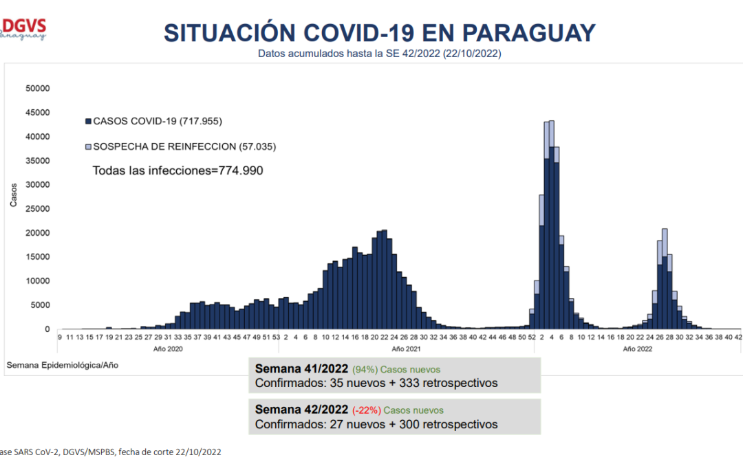 COVID-19 se mantiene en descenso