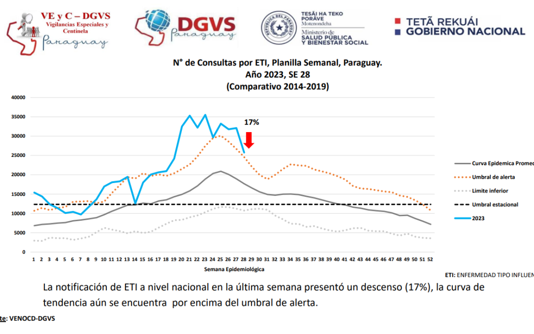 Disminuye demanda de consultas y hospitalizaciones por cuadros respiratorios