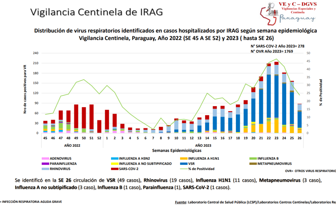 Aumenta cifra de hospitalizados por infecciones respiratorias
