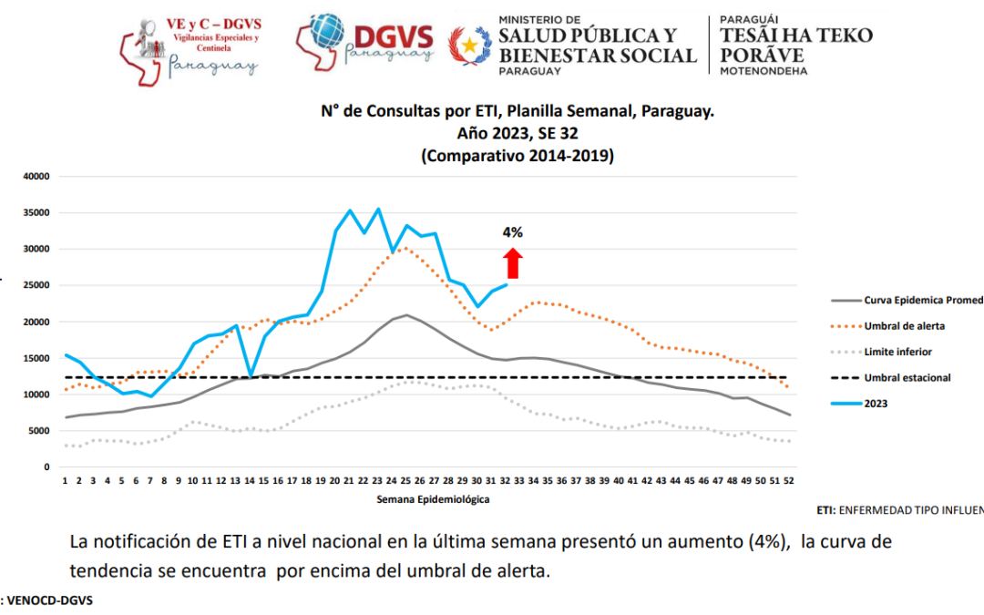 Consultas por enfermedades respiratorias muestran ligero aumento