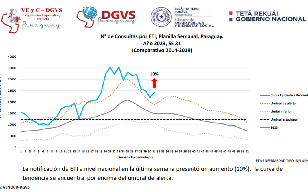 Se notifica incremento de consultas por cuadros respiratorios en la última semana