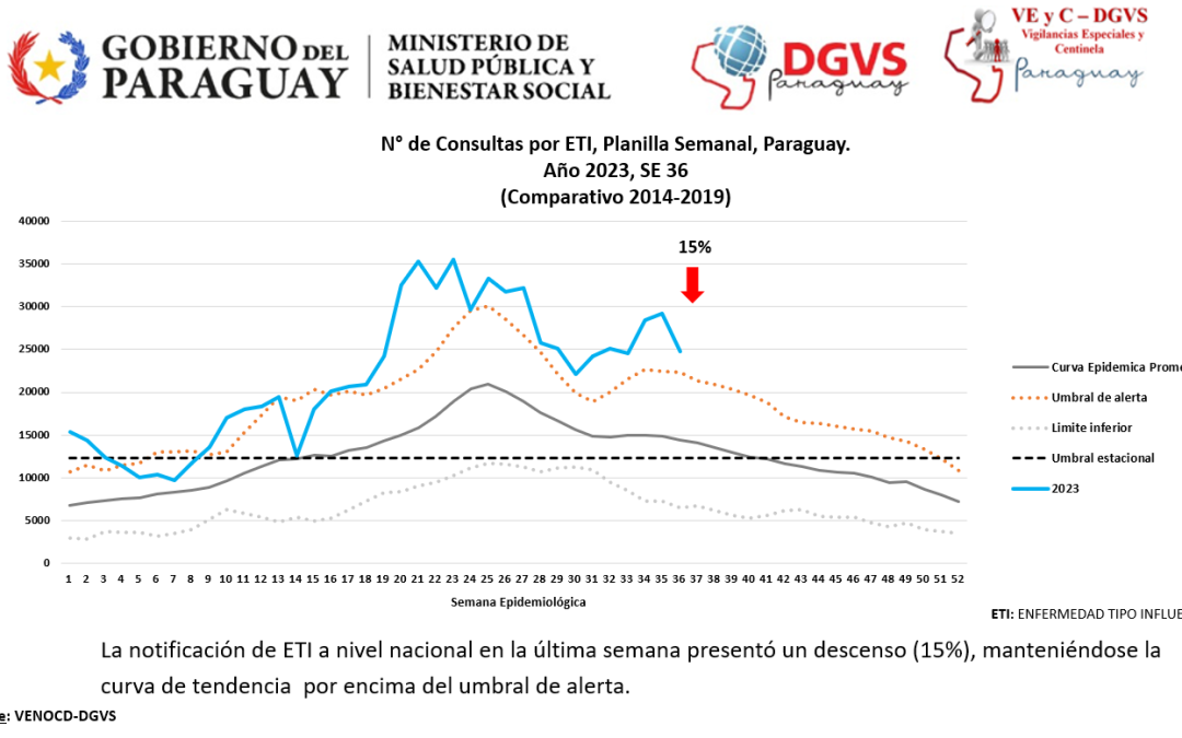 Importante descenso de consultas por cuadros respiratorios