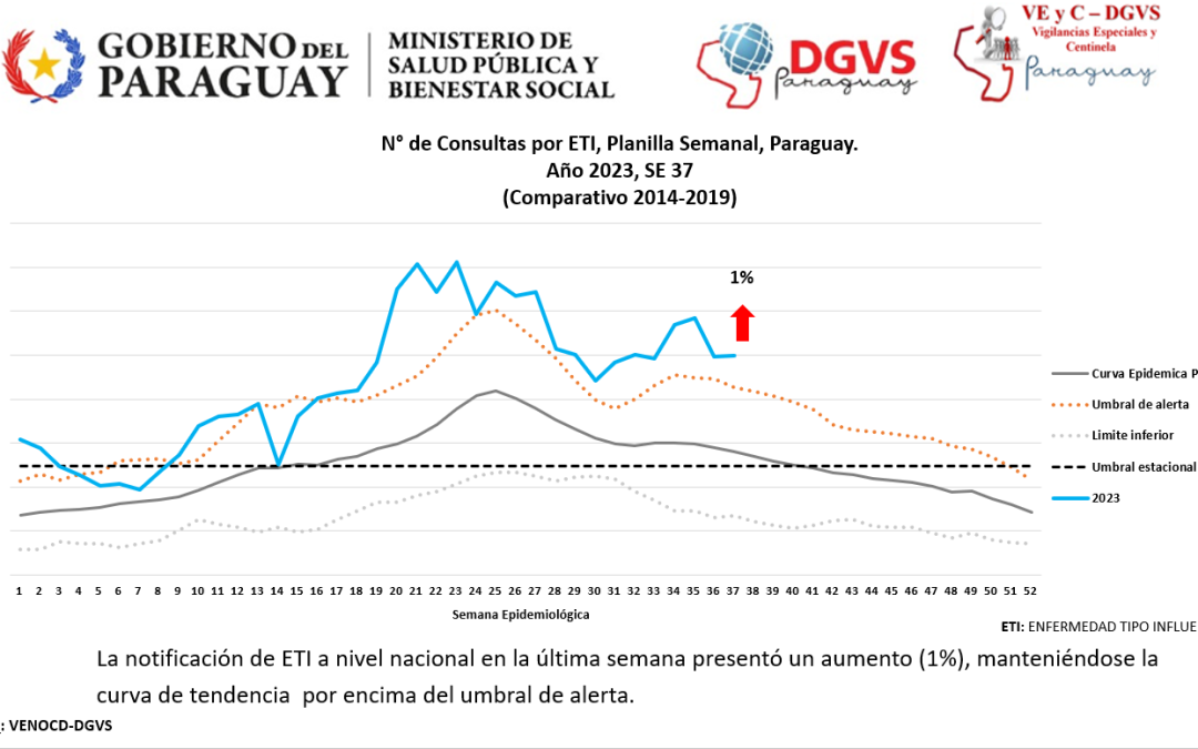 Ligero aumento de consultas por cuadros respiratorios