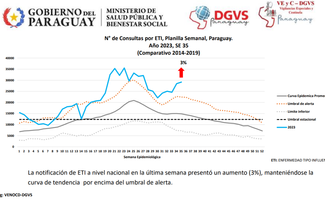 Consultas por cuadros respiratorios se mantienen en ascenso