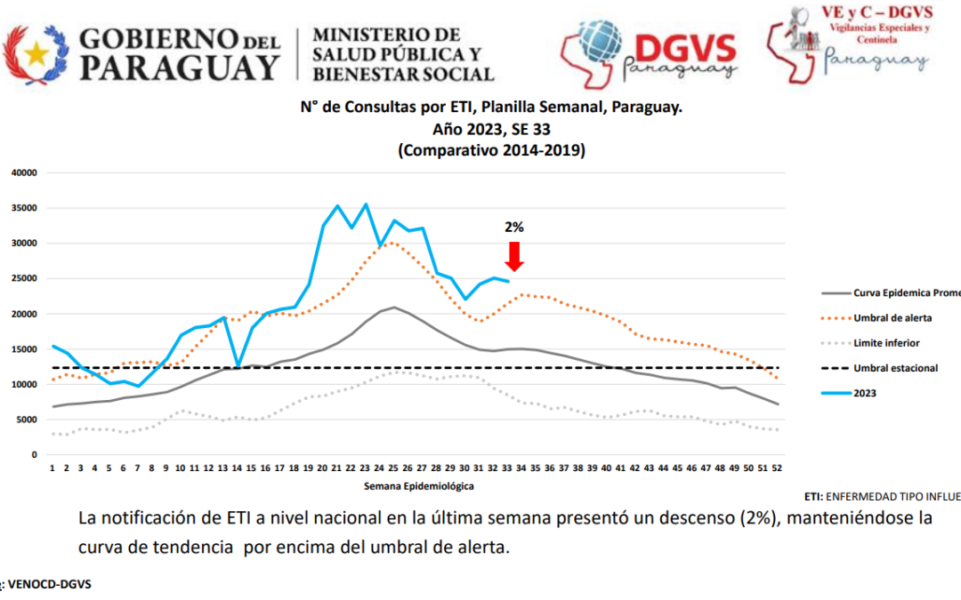 Demanda de consultas por cuadros respiratorios experimenta nuevo descenso