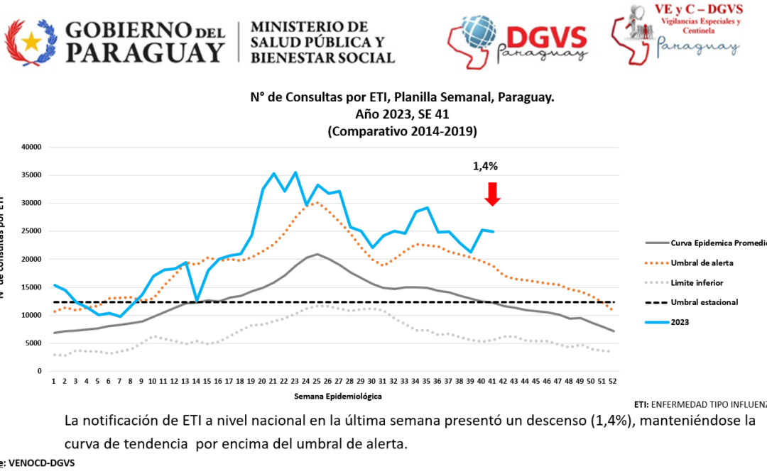 Demanda de consultas por enfermedad tipo influenza se mantiene por encima del umbral de alerta