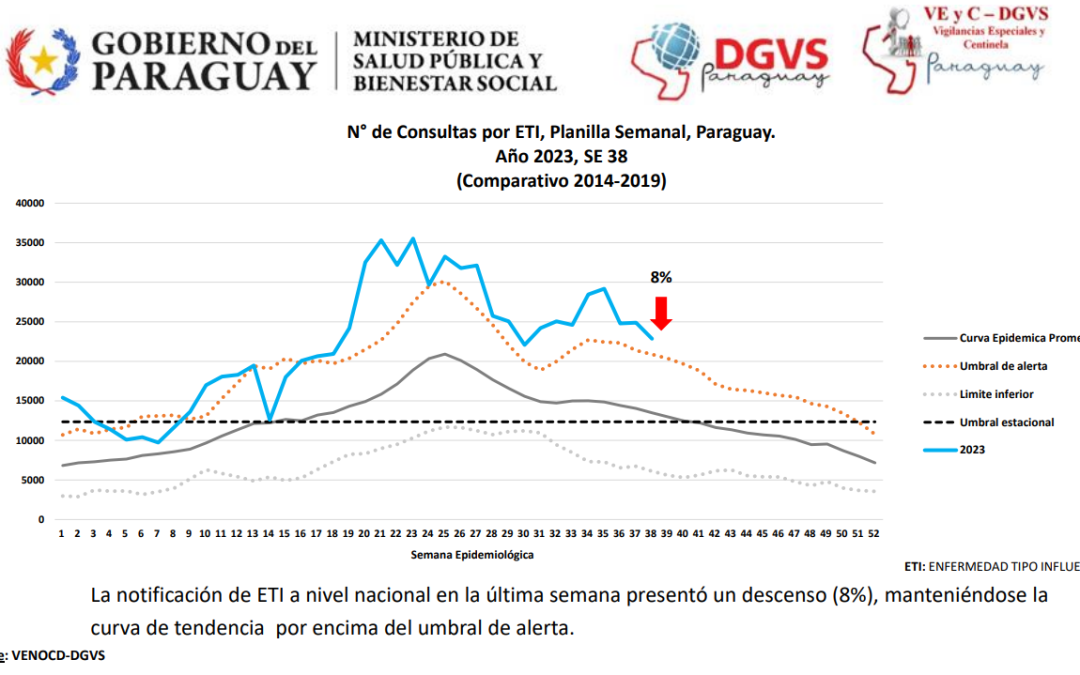 Disminuye demanda de consultas por enfermedad tipo influenza