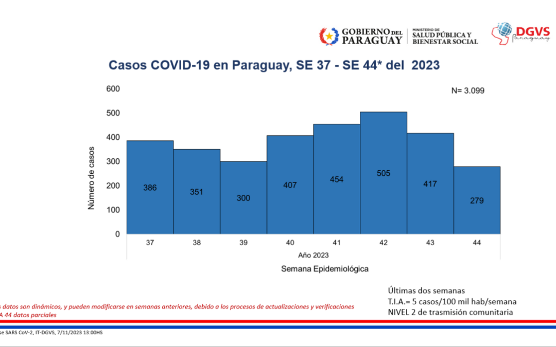 Siguen los contagios por COVID-19, sin fallecidos esta semana