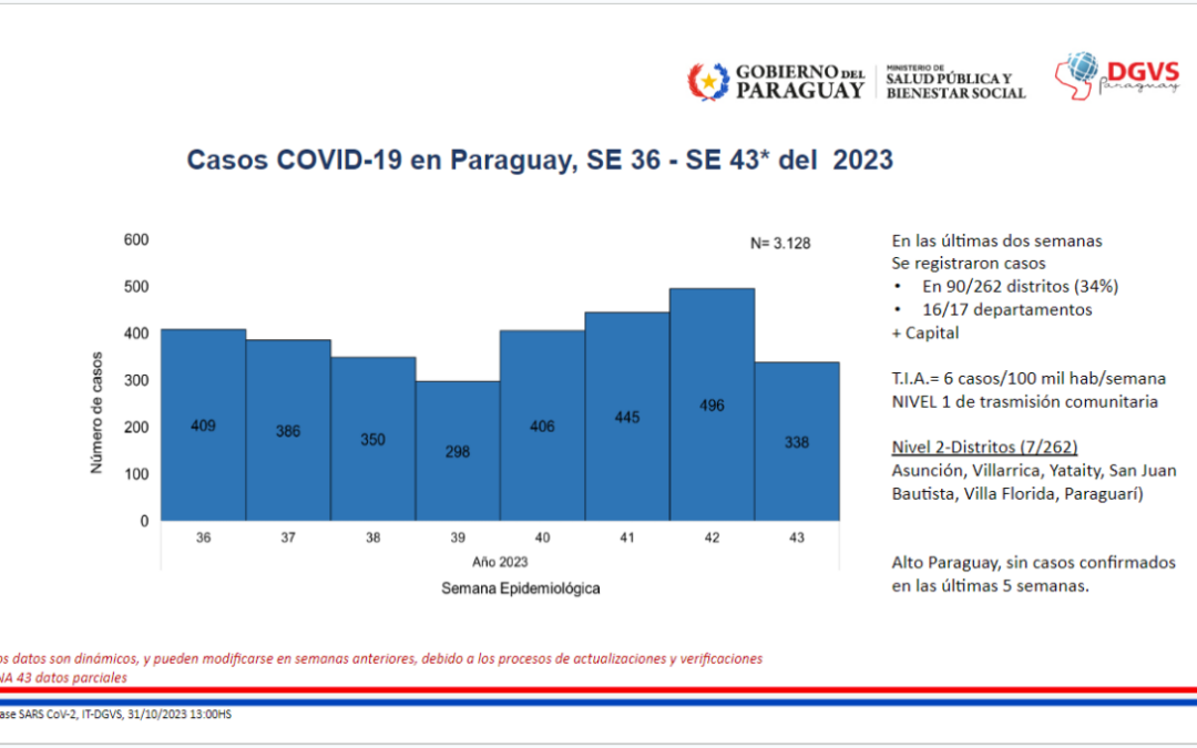 Se reportan 338 contagios de COVID-19 en la última semana