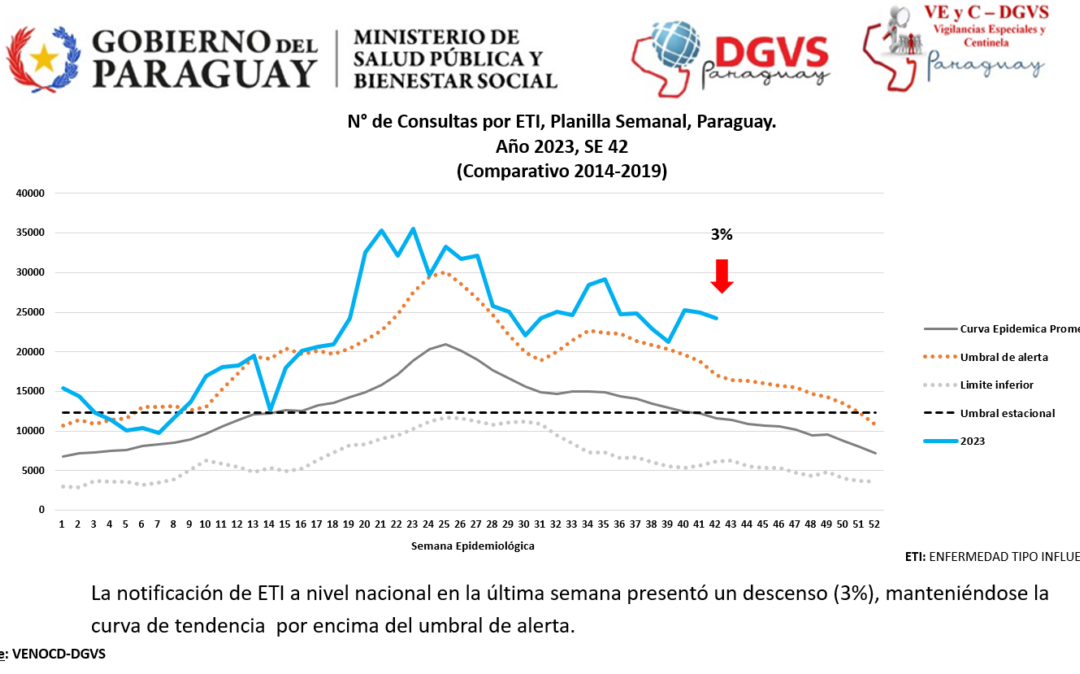 Leve descenso de consultas por enfermedad tipo influenza, pese a la alta demanda