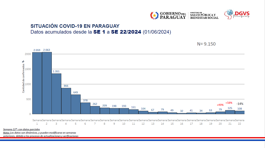 COVID-19: se confirman más de 300 afectados en las últimas semanas