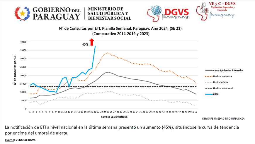 En una semana incrementó 45% la demanda de consultas por cuadros respiratorios