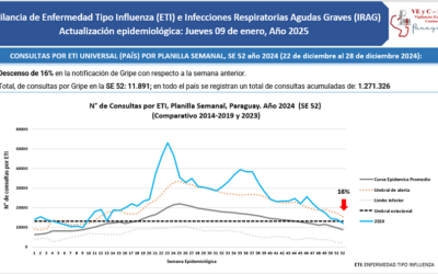 Semana cerró con disminución de consultas por cuadros respiratorios