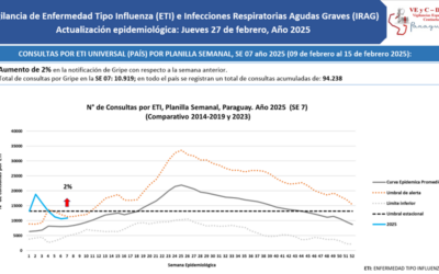 Servicios de salud reportan incremento de consultas por virus respiratorios