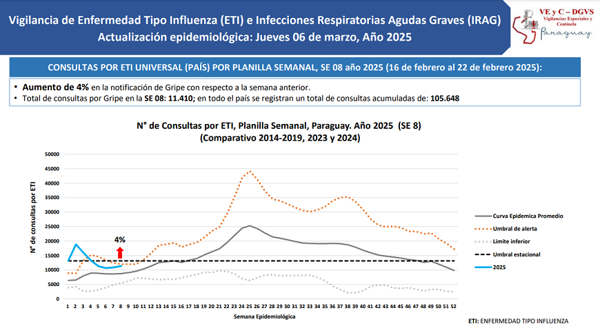 Cuadros respiratorios en progresivo aumento