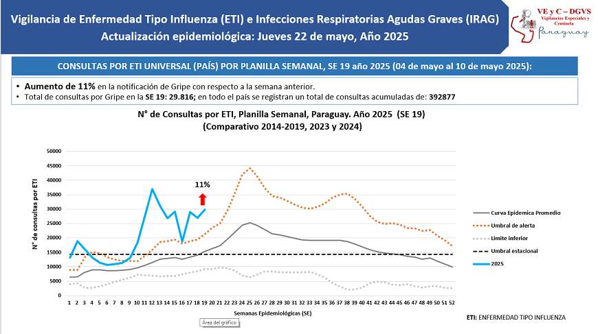 Crece demanda de consultas por cuadros respiratorios: más de la mitad son casos de influenza