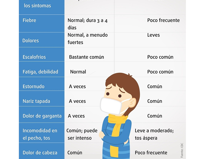 ¿Cómo saber si estás con gripe, resfrío o una alergia?