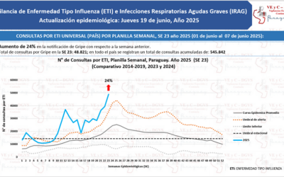 Alta incidencia de cuadros respiratorios