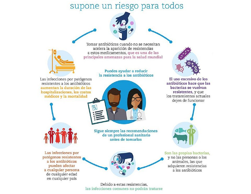 Salud lanzará su Plan Nacional de Resistencia Antimicrobiana
