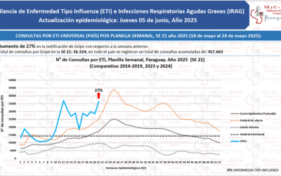 Consultas por cuadros respiratorios van en aumento